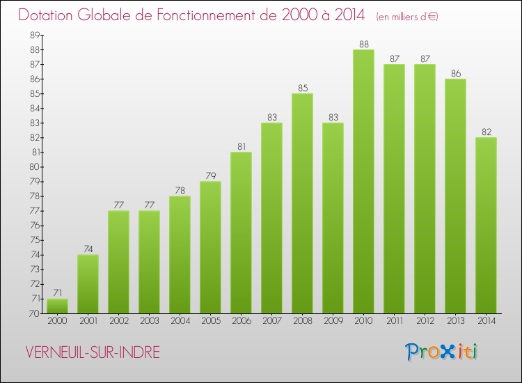 Evolution du montant de la Dotation Globale de Fonctionnement pour la commune de VERNEUIL-SUR-INDRE de 2000 à 2014 Evolution du montant de la Dotation Globale de Fonctionnement pour VERNEUIL-SUR-INDRE de 2000 à 2014