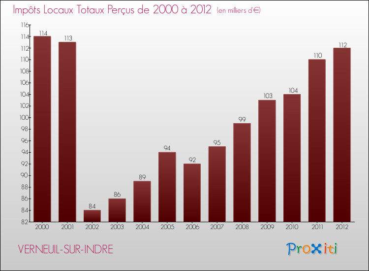 Evolution des Impôts Locaux pour la commune de VERNEUIL-SUR-INDRE de 2000 à 2012 Evolution des Impôts Locaux pour VERNEUIL-SUR-INDRE de 2000 à 2012