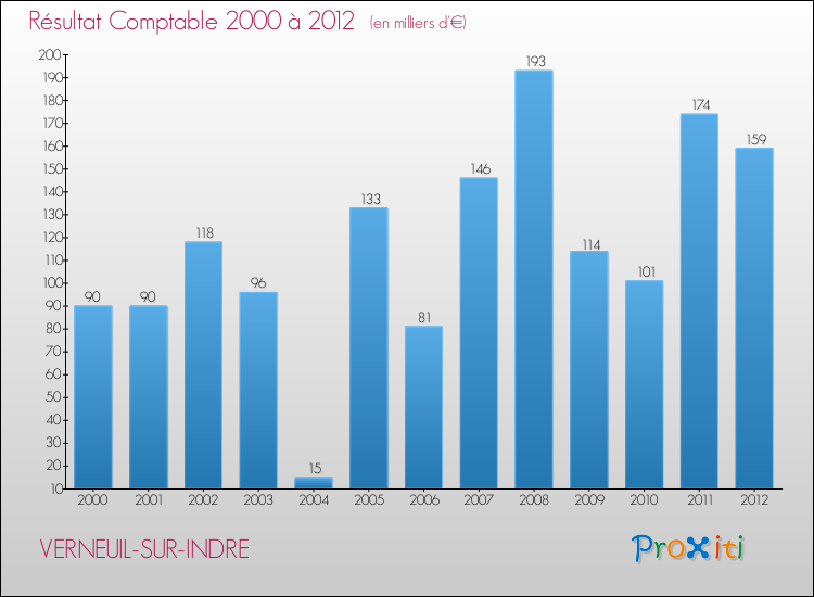Evolution du résultat comptable pour la commune de VERNEUIL-SUR-INDRE de 2000 à 2012 Evolution du résultat comptable pour VERNEUIL-SUR-INDRE de 2000 à 2012