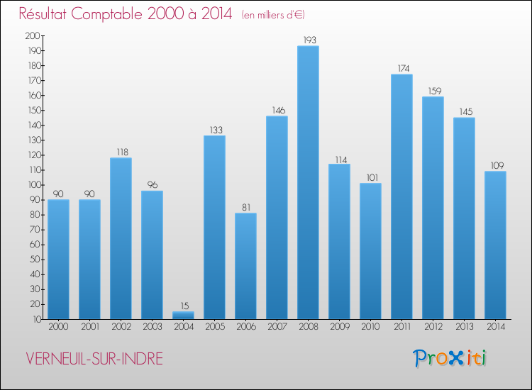 Evolution du résultat comptable pour la commune de VERNEUIL-SUR-INDRE de 2000 à 2014 Evolution du résultat comptable pour VERNEUIL-SUR-INDRE de 2000 à 2014