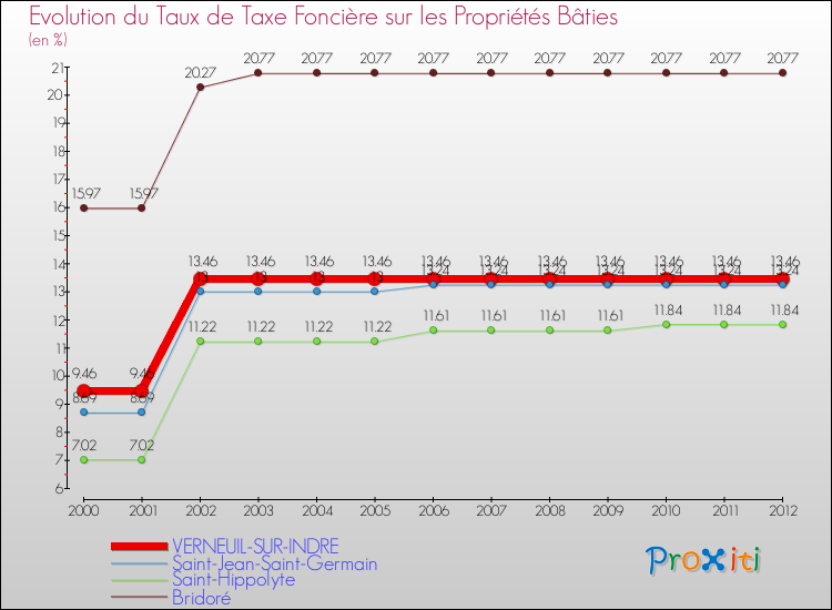 Evolution du taux de la taxe foncière sur le bati pour VERNEUIL-SUR-INDRE et les communes proches de 2000 à 2012 Comparaison des taux de taxe foncière sur le bati pour VERNEUIL-SUR-INDRE et les communes voisines de 2000 à 2012
