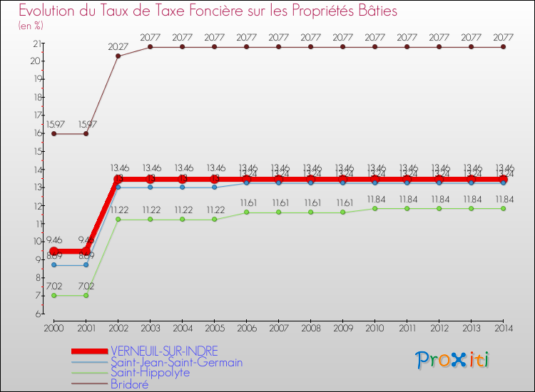 Evolution du taux de la taxe foncière sur le bati pour VERNEUIL-SUR-INDRE et les communes proches de 2000 à 2014 Comparaison des taux de taxe foncière sur le bati pour VERNEUIL-SUR-INDRE et les communes voisines de 2000 à 2014
