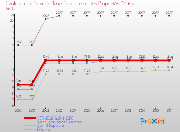 Evolution du taux de la taxe foncière sur le bati pour VERNEUIL-SUR-INDRE et les communes proches Comparaison des taux de taxe foncière sur le bati pour VERNEUIL-SUR-INDRE et les communes voisines