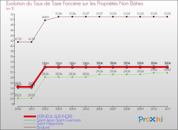 Evolution du taux de la taxe foncière sur les immeubles et terrains non batis pour VERNEUIL-SUR-INDRE et les communes proches Comparaison des taux de la taxe foncière sur les immeubles et terrains non batis pour VERNEUIL-SUR-INDRE et les communes voisines