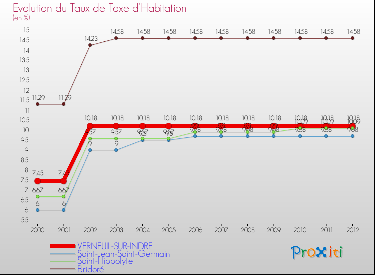 Evolution du taux de la taxe d'habitation pour VERNEUIL-SUR-INDRE et les communes proches Comparaison des taux de la taxe d'habitation pour VERNEUIL-SUR-INDRE et les communes voisines