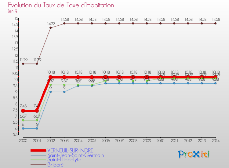 Evolution du taux de la taxe d'habitation pour VERNEUIL-SUR-INDRE et les communes proches de 2000 à 2014 Comparaison des taux de la taxe d'habitation pour VERNEUIL-SUR-INDRE et les communes voisines de 2000 à 2014