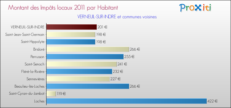 Montant des impôts locaux par Habitant pour VERNEUIL-SUR-INDRE et les communes proches Comparaison des impôts locaux par habitant pour VERNEUIL-SUR-INDRE et les communes voisines