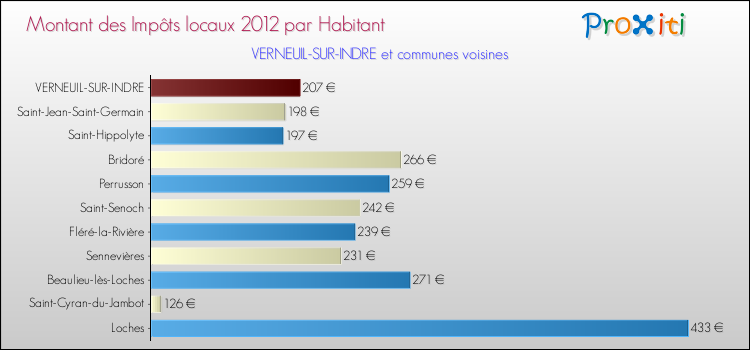 Montant des impôts locaux par Habitant pour VERNEUIL-SUR-INDRE et les communes proches Comparaison des impôts locaux par habitant pour VERNEUIL-SUR-INDRE et les communes voisines