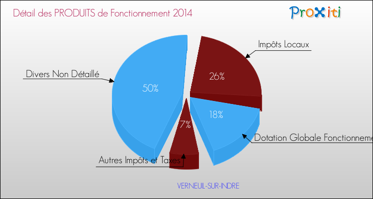 Décomposition du Budget de Fonctionnement 2014 de la commune de VERNEUIL-SUR-INDRE Budget de Fonctionnement 2014 pour la commune de VERNEUIL-SUR-INDRE