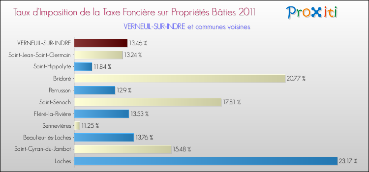 Taux d'imposition de la taxe foncière sur le bati 2011 pour VERNEUIL-SUR-INDRE et les communes proches Comparaison des taux d'imposition de la taxe foncière sur le bati 2011 pour VERNEUIL-SUR-INDRE et les communes voisines
