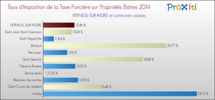 Taux d'imposition de la taxe foncière sur le bati 2014 pour VERNEUIL-SUR-INDRE et les communes proches Comparaison des taux d'imposition de la taxe foncière sur le bati 2014 pour VERNEUIL-SUR-INDRE et les communes voisines