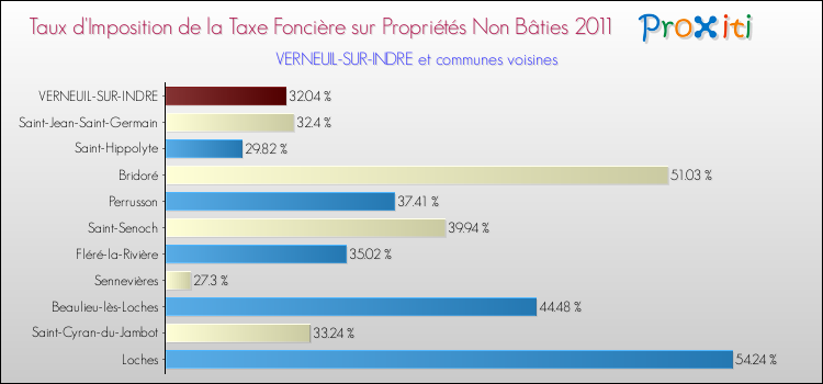 Taux d'imposition de la taxe foncière sur les immeubles et terrains non batis 2011 pour VERNEUIL-SUR-INDRE et les communes proches Comparaison des taux d'imposition de la taxe foncière sur les immeubles et terrains non batis 2011 pour VERNEUIL-SUR-INDRE et les communes voisines
