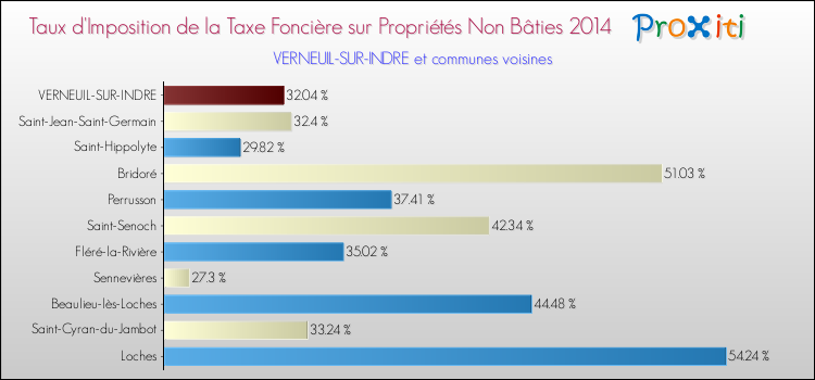 Taux d'imposition de la taxe foncière sur les immeubles et terrains non batis 2014 pour VERNEUIL-SUR-INDRE et les communes proches Comparaison des taux d'imposition de la taxe foncière sur les immeubles et terrains non batis 2014 pour VERNEUIL-SUR-INDRE et les communes voisines