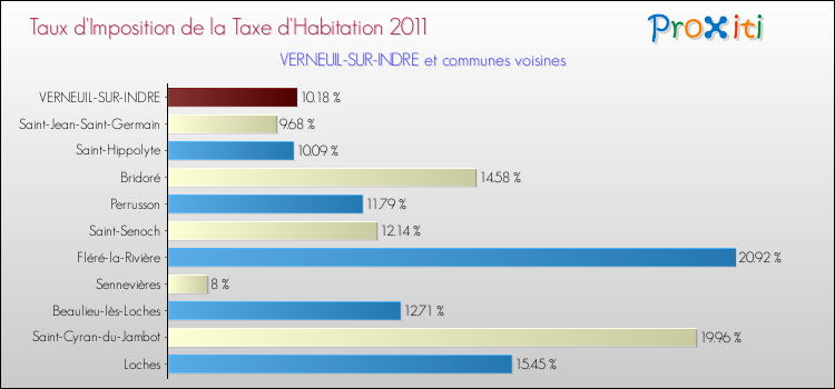 Taux d'imposition de la taxe d'habitation 2011 pour VERNEUIL-SUR-INDRE et les communes proches Comparaison des taux d'imposition de la taxe d'habitation 2011 pour VERNEUIL-SUR-INDRE et les communes voisines