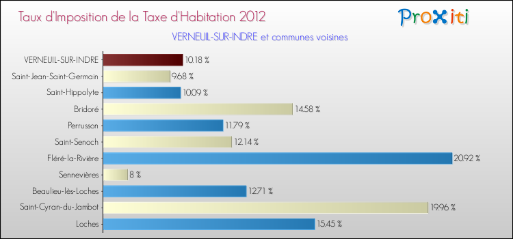 Taux d'imposition de la taxe d'habitation 2012 pour VERNEUIL-SUR-INDRE et les communes proches Comparaison des taux d'imposition de la taxe d'habitation 2012 pour VERNEUIL-SUR-INDRE et les communes voisines