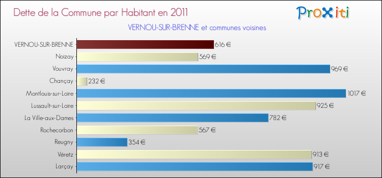 Dette par habitant de la commune en 2011 pour VERNOU-SUR-BRENNE et les communes proches Comparaison de la dette par habitant de la commune en 2011 pour VERNOU-SUR-BRENNE et les communes voisines