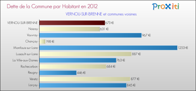 Dette par habitant de la commune en 2012 pour VERNOU-SUR-BRENNE et les communes proches Comparaison de la dette par habitant de la commune en 2012 pour VERNOU-SUR-BRENNE et les communes voisines