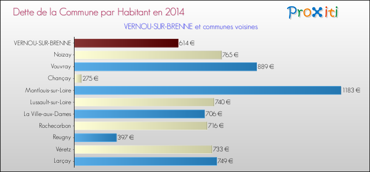 Dette par habitant de la commune en 2014 pour VERNOU-SUR-BRENNE et les communes proches Comparaison de la dette par habitant de la commune en 2014 pour VERNOU-SUR-BRENNE et les communes voisines