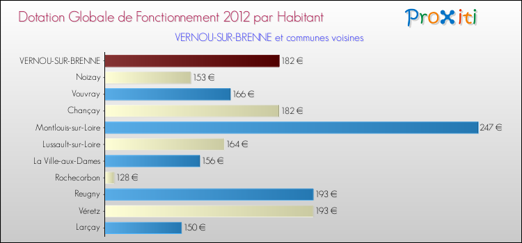Montant des dotations globales de fonctionnement DGF par Habitant pour VERNOU-SUR-BRENNE et les communes proches Comparaison des des dotations globales de fonctionnement DGF par habitant pour VERNOU-SUR-BRENNE et les communes voisines