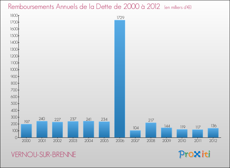 Evolution de l'annuité de la dette pour la commune de VERNOU-SUR-BRENNE de 2000 à 2012 Annuités de la dette pour VERNOU-SUR-BRENNE de 2000 à 2012