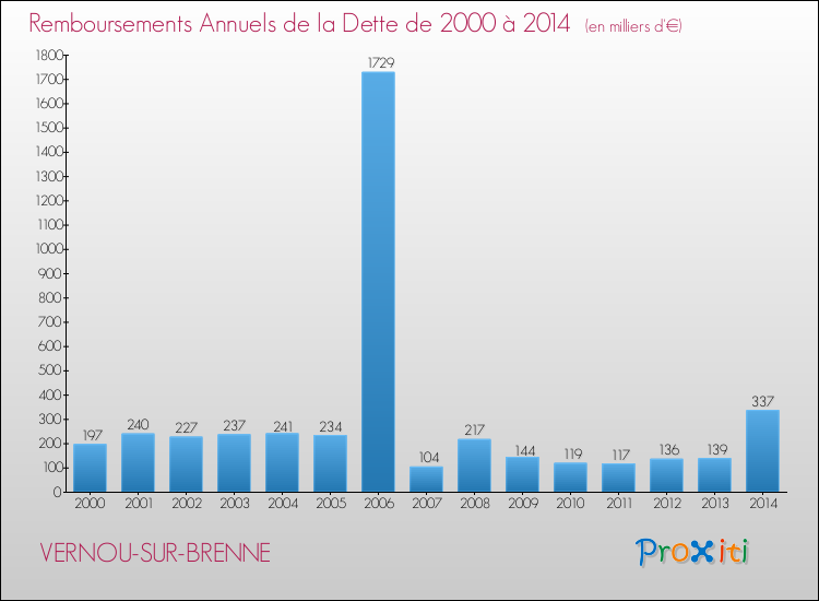 Evolution de l'annuité de la dette pour la commune de VERNOU-SUR-BRENNE de 2000 à 2014 Annuités de la dette pour VERNOU-SUR-BRENNE de 2000 à 2014