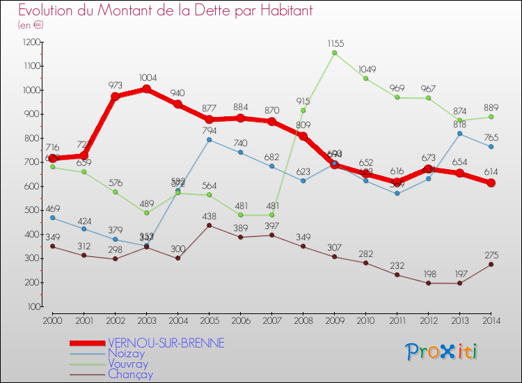 Evolution de la dette par habitant pour la commune de VERNOU-SUR-BRENNE et les communes proches de 2000 à 2014 Comparaison de la dette par habitant pour VERNOU-SUR-BRENNE et les communes voisines de 2000 à 2014