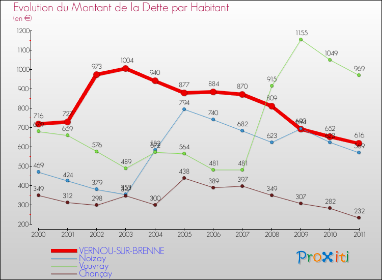 Evolution de la dette par habitant pour la commune de VERNOU-SUR-BRENNE et les communes proches Comparaison de la dette par habitant pour VERNOU-SUR-BRENNE et les communes voisines