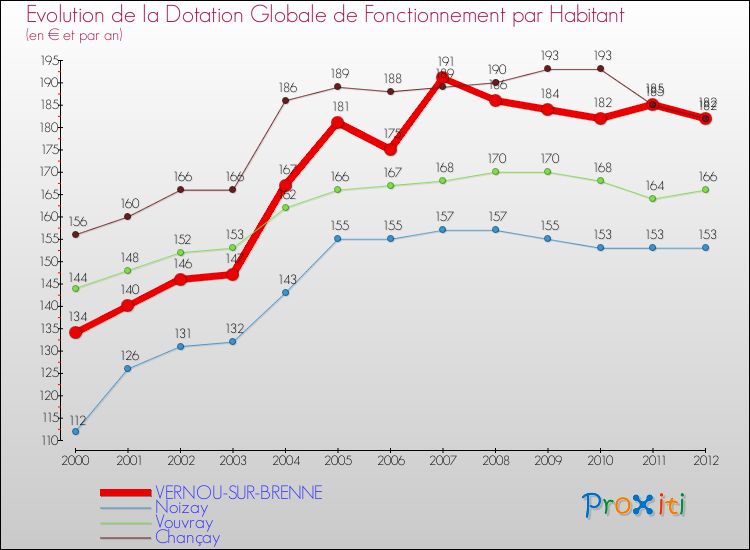 Evolution et montant de la dotation globale de fonctionnement par Habitant pour VERNOU-SUR-BRENNE et les communes proches Comparaison des dotations globales de fonctionnement par habitant pour VERNOU-SUR-BRENNE et les communes voisines