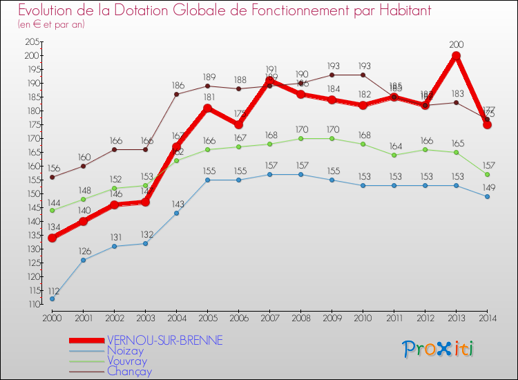 Evolution et montant de la dotation globale de fonctionnement par Habitant pour VERNOU-SUR-BRENNE et les communes proches de 2000 à 2014. Comparaison des dotations globales de fonctionnement par habitant pour VERNOU-SUR-BRENNE et les communes voisines de 2000 à 2014.
