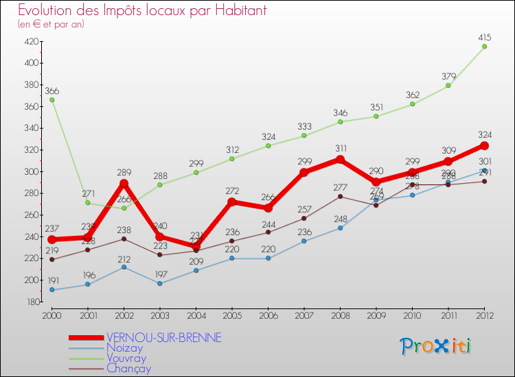 Evolution et montant des impôts locaux par Habitant pour VERNOU-SUR-BRENNE et les communes proches Comparaison des impôts locaux par habitant pour VERNOU-SUR-BRENNE et les communes voisines