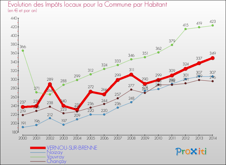Evolution et montant des impôts locaux par Habitant pour VERNOU-SUR-BRENNE et les communes proches de 2000 à 2014 Comparaison des impôts locaux par habitant pour VERNOU-SUR-BRENNE et les communes voisines de 2000 à 2014