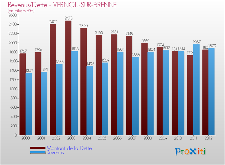 Evolution comparée de la dette et des revenus pour la commune de VERNOU-SUR-BRENNE de 2000 à 2012 Comparaison de la dette et des revenus pour VERNOU-SUR-BRENNE de 2000 à 2012
