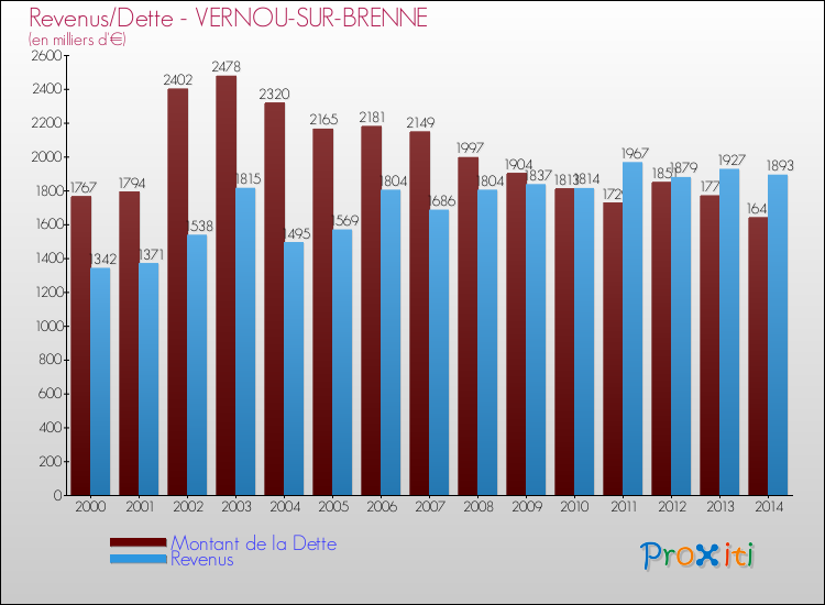 Evolution comparée de la dette et des revenus pour la commune de VERNOU-SUR-BRENNE de 2000 à 2014 Comparaison de la dette et des revenus pour VERNOU-SUR-BRENNE de 2000 à 2014