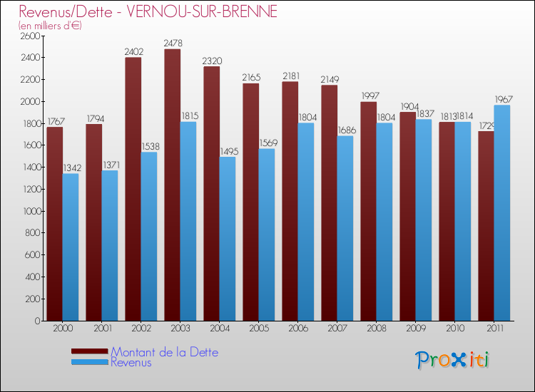 Evolution comparée de la dette et des revenus pour la commune de VERNOU-SUR-BRENNE de 2000 à 2011 Comparaison de la dette et des revenus pour VERNOU-SUR-BRENNE de 2000 à 2011