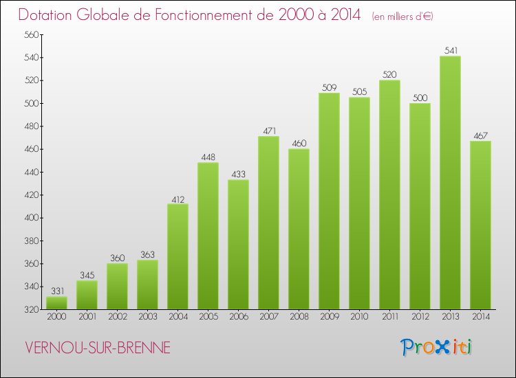 Evolution du montant de la Dotation Globale de Fonctionnement pour la commune de VERNOU-SUR-BRENNE de 2000 à 2014 Evolution du montant de la Dotation Globale de Fonctionnement pour VERNOU-SUR-BRENNE de 2000 à 2014