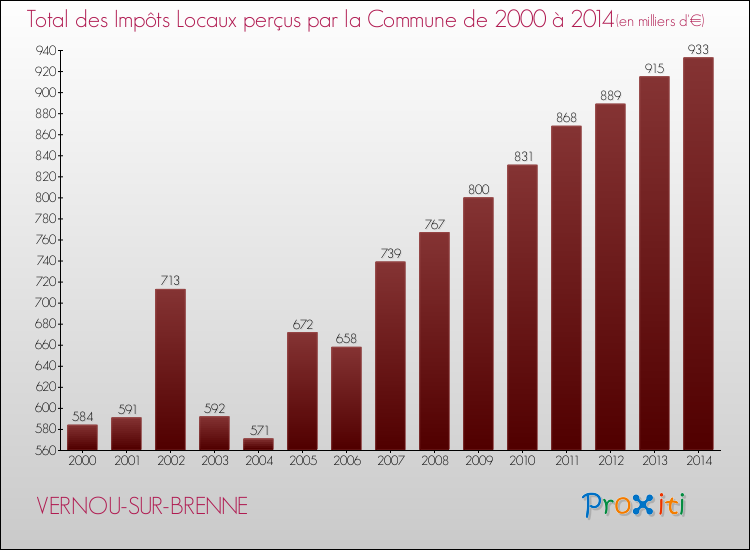 Evolution des Impôts Locaux pour la commune de VERNOU-SUR-BRENNE de 2000 à 2014 Evolution des Impôts Locaux pour VERNOU-SUR-BRENNE de 2000 à 2014