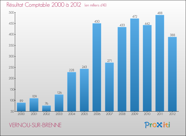 Evolution du résultat comptable pour la commune de VERNOU-SUR-BRENNE de 2000 à 2012 Evolution du résultat comptable pour VERNOU-SUR-BRENNE de 2000 à 2012