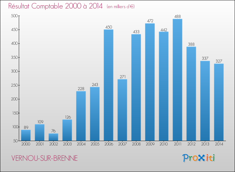 Evolution du résultat comptable pour la commune de VERNOU-SUR-BRENNE de 2000 à 2014 Evolution du résultat comptable pour VERNOU-SUR-BRENNE de 2000 à 2014