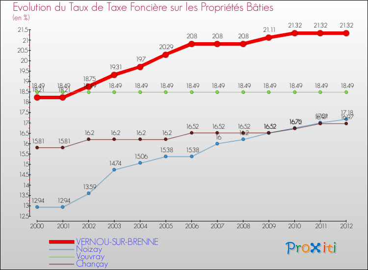Evolution du taux de la taxe foncière sur le bati pour VERNOU-SUR-BRENNE et les communes proches de 2000 à 2012 Comparaison des taux de taxe foncière sur le bati pour VERNOU-SUR-BRENNE et les communes voisines de 2000 à 2012