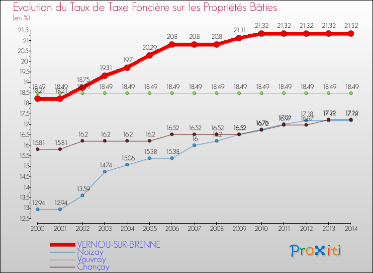Evolution du taux de la taxe foncière sur le bati pour VERNOU-SUR-BRENNE et les communes proches de 2000 à 2014 Comparaison des taux de taxe foncière sur le bati pour VERNOU-SUR-BRENNE et les communes voisines de 2000 à 2014