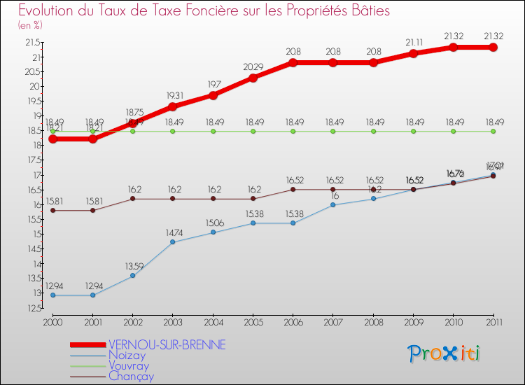 Evolution du taux de la taxe foncière sur le bati pour VERNOU-SUR-BRENNE et les communes proches Comparaison des taux de taxe foncière sur le bati pour VERNOU-SUR-BRENNE et les communes voisines