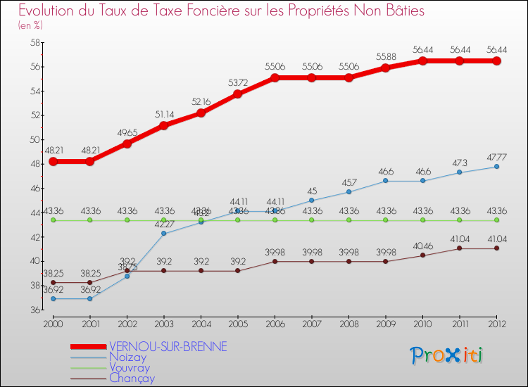Evolution du taux de la taxe foncière sur les immeubles et terrains non batis pour VERNOU-SUR-BRENNE et les communes proches de 2000 à 2012 Comparaison des taux de la taxe foncière sur les immeubles et terrains non batis pour VERNOU-SUR-BRENNE et les communes voisines de 2000 à 2012