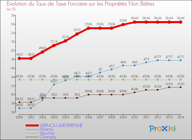 Evolution du taux de la taxe foncière sur les immeubles et terrains non batis pour VERNOU-SUR-BRENNE et les communes proches de 2000 à 2014 Comparaison des taux de la taxe foncière sur les immeubles et terrains non batis pour VERNOU-SUR-BRENNE et les communes voisines de 2000 à 2014