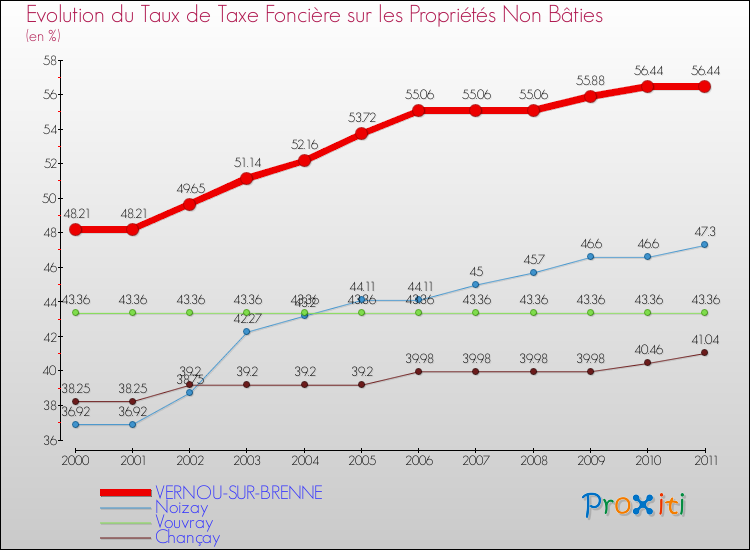 Evolution du taux de la taxe foncière sur les immeubles et terrains non batis pour VERNOU-SUR-BRENNE et les communes proches Comparaison des taux de la taxe foncière sur les immeubles et terrains non batis pour VERNOU-SUR-BRENNE et les communes voisines