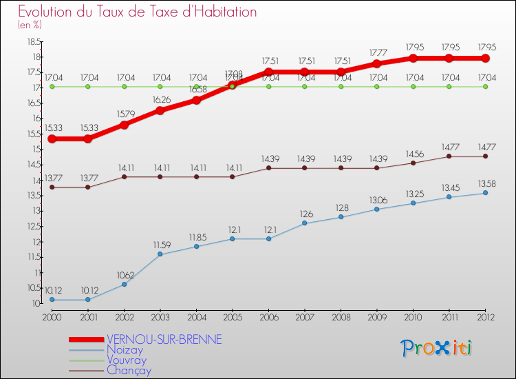 Evolution du taux de la taxe d'habitation pour VERNOU-SUR-BRENNE et les communes proches Comparaison des taux de la taxe d'habitation pour VERNOU-SUR-BRENNE et les communes voisines