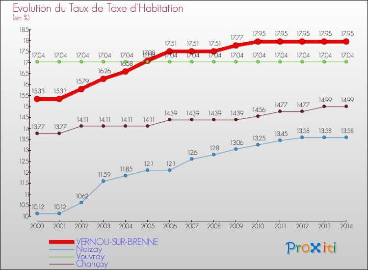 Evolution du taux de la taxe d'habitation pour VERNOU-SUR-BRENNE et les communes proches de 2000 à 2014 Comparaison des taux de la taxe d'habitation pour VERNOU-SUR-BRENNE et les communes voisines de 2000 à 2014