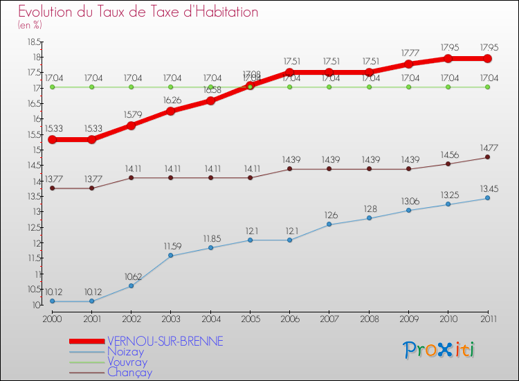 Evolution du taux de la taxe d'habitation pour VERNOU-SUR-BRENNE et les communes proches Comparaison des taux de la taxe d'habitation pour VERNOU-SUR-BRENNE et les communes voisines