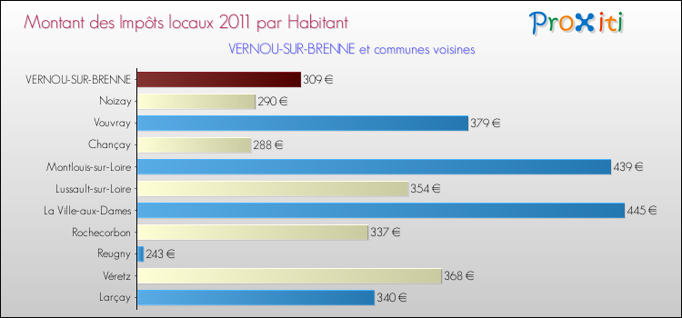 Montant des impôts locaux par Habitant pour VERNOU-SUR-BRENNE et les communes proches Comparaison des impôts locaux par habitant pour VERNOU-SUR-BRENNE et les communes voisines