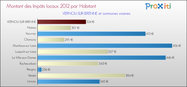 Montant des impôts locaux par Habitant pour VERNOU-SUR-BRENNE et les communes proches Comparaison des impôts locaux par habitant pour VERNOU-SUR-BRENNE et les communes voisines