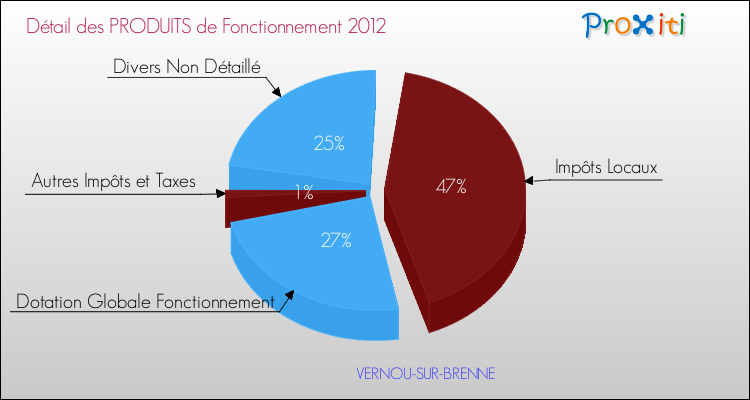 Décomposition du Budget de Fonctionnement 2012 de la commune de VERNOU-SUR-BRENNE Budget de Fonctionnement 2012 pour la commune de VERNOU-SUR-BRENNE